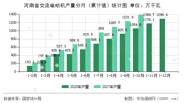 河南省交流电动机产量分月(累计值)统计图 河南省交流电动机产量分月(累计值)统计图