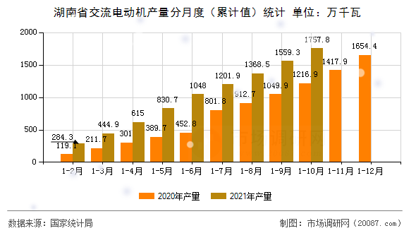 湖南省交流电动机产量分月度(累计值)统计 湖南省交流电动机产量分月度(累计值)统计