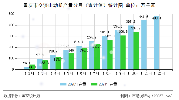重庆市交流电动机产量分月(累计值)统计图 重庆市交流电动机产量分月(累计值)统计图