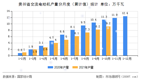 贵州省交流电动机产量分月度(累计值)统计 贵州省交流电动机产量分月度(累计值)统计