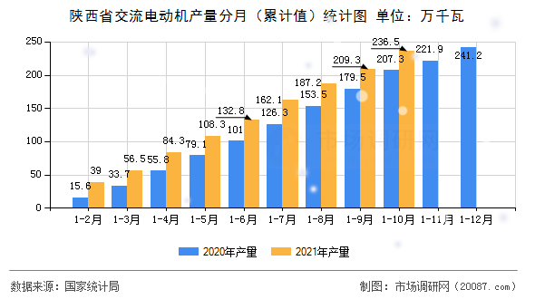 陕西省交流电动机产量分月（累计值）统计图