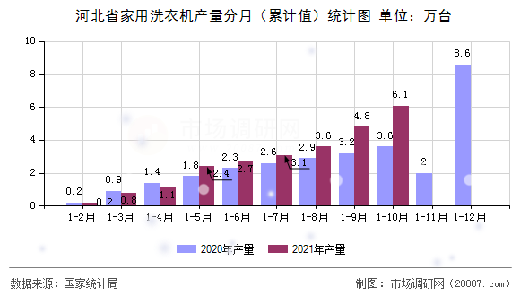 河北省家用洗衣机产量分月(累计值)统计图 河北省家用洗衣机产量分月(累计值)统计图