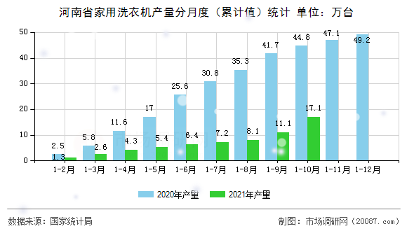 河南省家用洗衣机产量分月度（累计值）统计