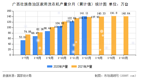 广西壮族自治区家用洗衣机产量分月（累计值）统计图