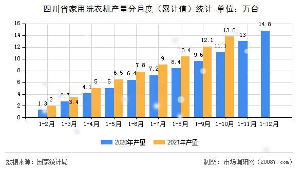 四川省家用洗衣机产量分月度（累计值）统计