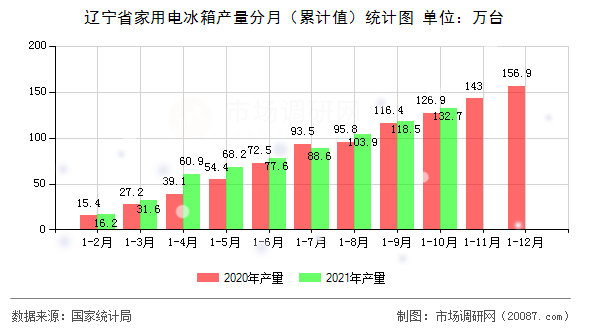辽宁省家用电冰箱产量分月（累计值）统计图