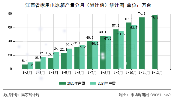 江西省家用电冰箱产量分月（累计值）统计图