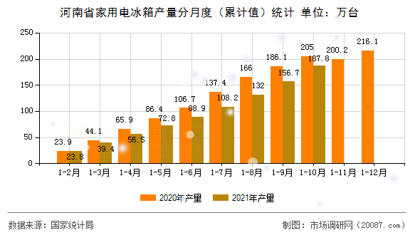 河南省家用电冰箱产量分月度（累计值）统计