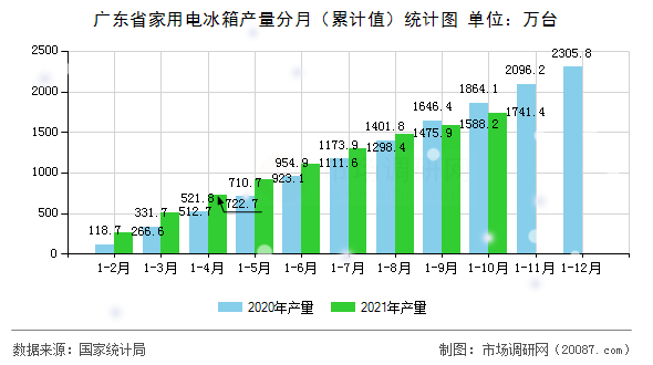广东省家用电冰箱产量分月(累计值)统计图 广东省家用电冰箱产量分月(累计值)统计图