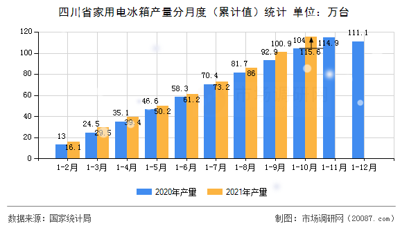 四川省家用电冰箱产量分月度（累计值）统计