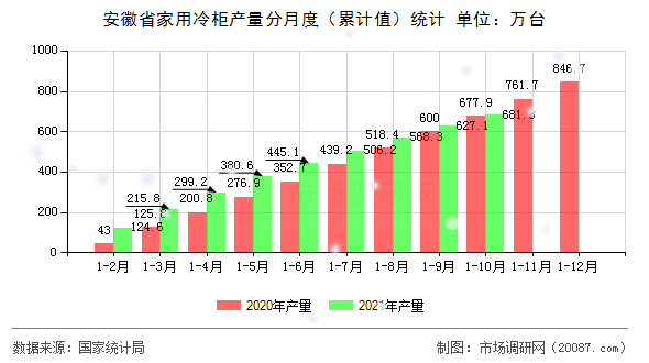 安徽省家用冷柜产量分月度(累计值)统计 安徽省家用冷柜产量分月度(累计值)统计