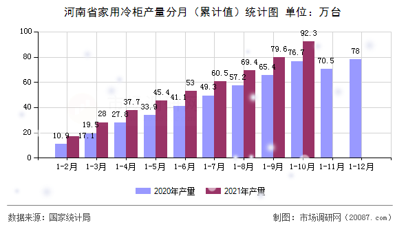 河南省家用冷柜产量分月（累计值）统计图