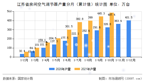 江苏省房间空气调节器产量分月(累计值)统计图 江苏省房间空气调节器产量分月(累计值)统计图