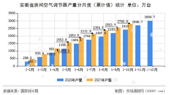 安徽省房间空气调节器产量分月度(累计值)统计 安徽省房间空气调节器产量分月度(累计值)统计