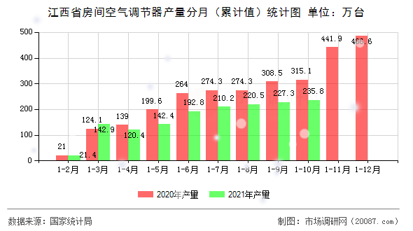 江西省房间空气调节器产量分月（累计值）统计图