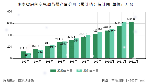 湖南省房间空气调节器产量分月(累计值)统计图 湖南省房间空气调节器产量分月(累计值)统计图