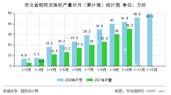 河北省程控交换机产量分月（累计值）统计图