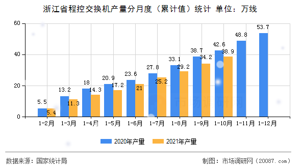 浙江省程控交换机产量分月度（累计值）统计