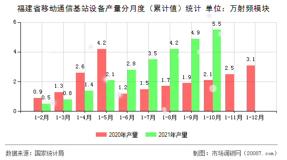 福建省移动通信基站设备产量分月度（累计值）统计