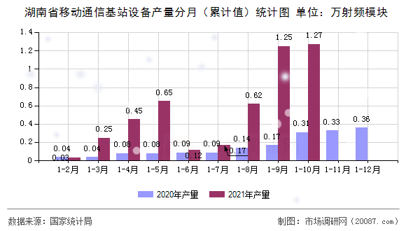 湖南省移动通信基站设备产量分月(累计值)统计图 湖南省移动通信基站设备产量分月(累计值)统计图