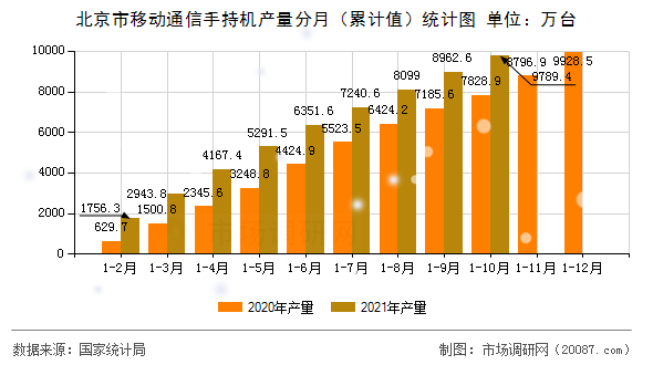 北京市移动通信手持机产量分月（累计值）统计图