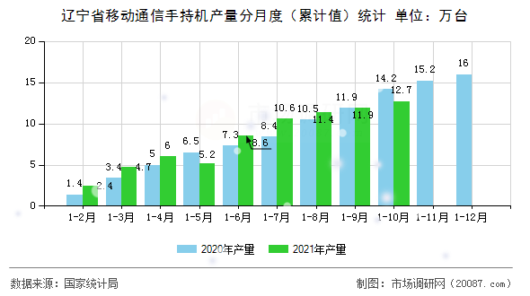 辽宁省移动通信手持机产量分月度(累计值)统计 辽宁省移动通信手持机产量分月度(累计值)统计