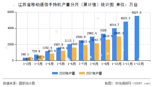 江苏省移动通信手持机产量分月（累计值）统计图