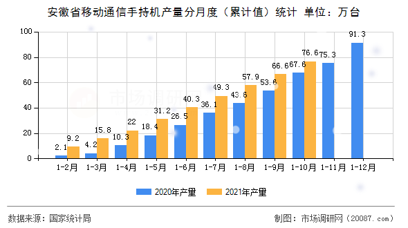 安徽省移动通信手持机产量分月度（累计值）统计