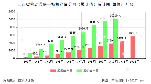江西省移动通信手持机产量分月(累计值)统计图 江西省移动通信手持机产量分月(累计值)统计图