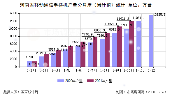 河南省移动通信手持机产量分月度（累计值）统计