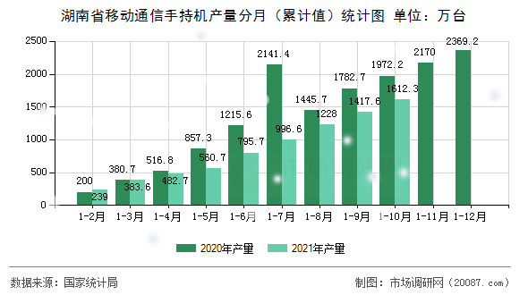 湖南省移动通信手持机产量分月(累计值)统计图 湖南省移动通信手持机产量分月(累计值)统计图