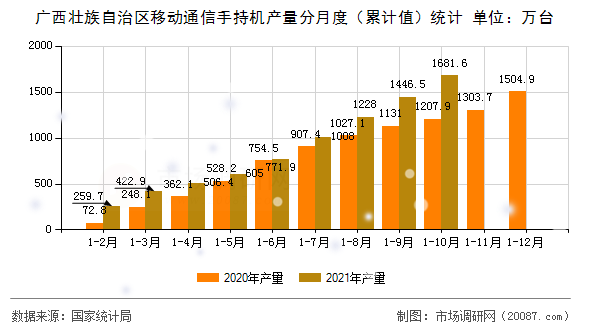 广西壮族自治区移动通信手持机产量分月度(累计值)统计 广西壮族自治区移动通信手持机产量分月度(累计值)统计