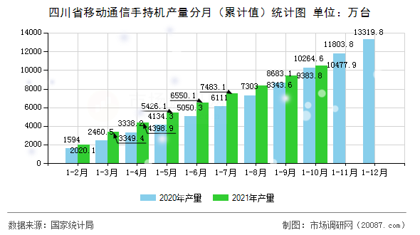 四川省移动通信手持机产量分月（累计值）统计图