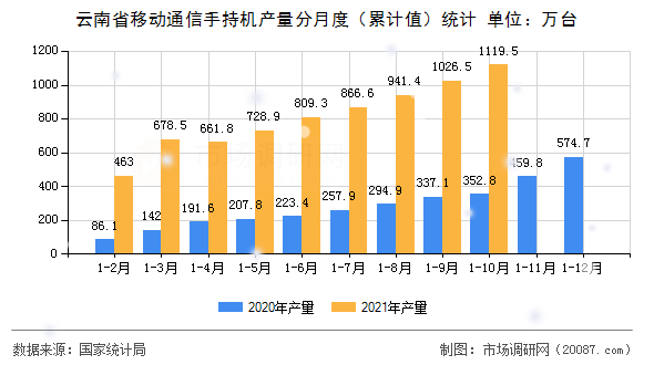 云南省移动通信手持机产量分月度(累计值)统计 云南省移动通信手持机产量分月度(累计值)统计