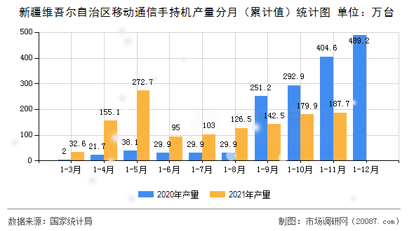 新疆维吾尔自治区移动通信手持机产量分月（累计值）统计图
