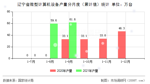 辽宁省微型计算机设备产量分月度（累计值）统计