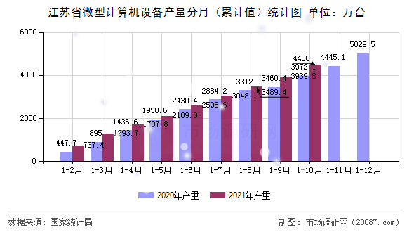 江苏省微型计算机设备产量分月（累计值）统计图
