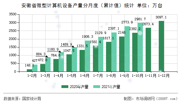 安徽省微型计算机设备产量分月度（累计值）统计