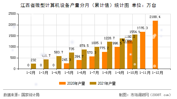 江西省微型计算机设备产量分月(累计值)统计图 江西省微型计算机设备产量分月(累计值)统计图
