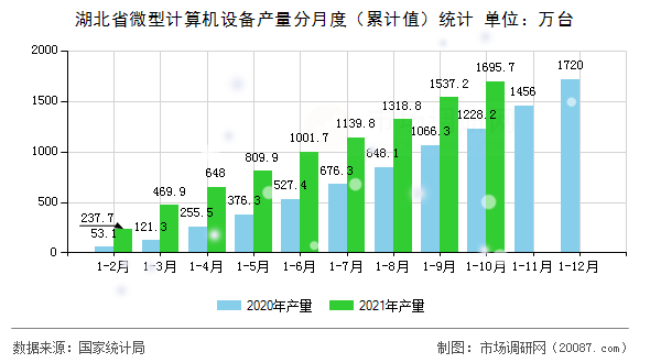 湖北省微型计算机设备产量分月度（累计值）统计