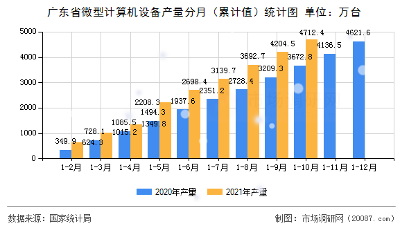 广东省微型计算机设备产量分月(累计值)统计图 广东省微型计算机设备产量分月(累计值)统计图