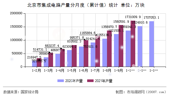北京市集成电路产量分月度（累计值）统计