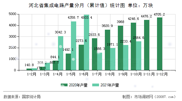 河北省集成电路产量分月（累计值）统计图