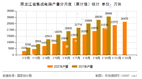 黑龙江省集成电路产量分月度（累计值）统计