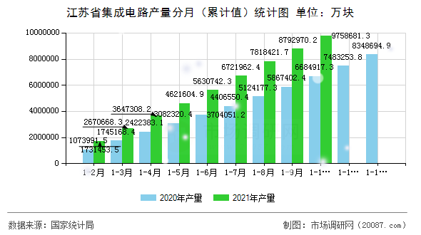 江苏省集成电路产量分月(累计值)统计图 江苏省集成电路产量分月(累计值)统计图