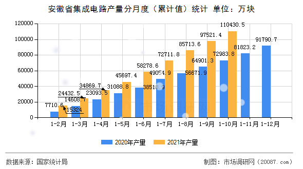 安徽省集成电路产量分月度（累计值）统计