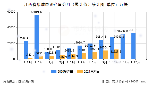 江西省集成电路产量分月(累计值)统计图 江西省集成电路产量分月(累计值)统计图