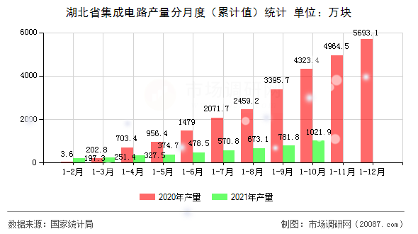 湖北省集成电路产量分月度(累计值)统计 湖北省集成电路产量分月度(累计值)统计