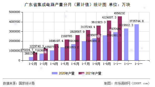 广东省集成电路产量分月（累计值）统计图