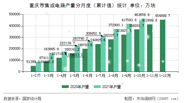 重庆市集成电路产量分月度（累计值）统计